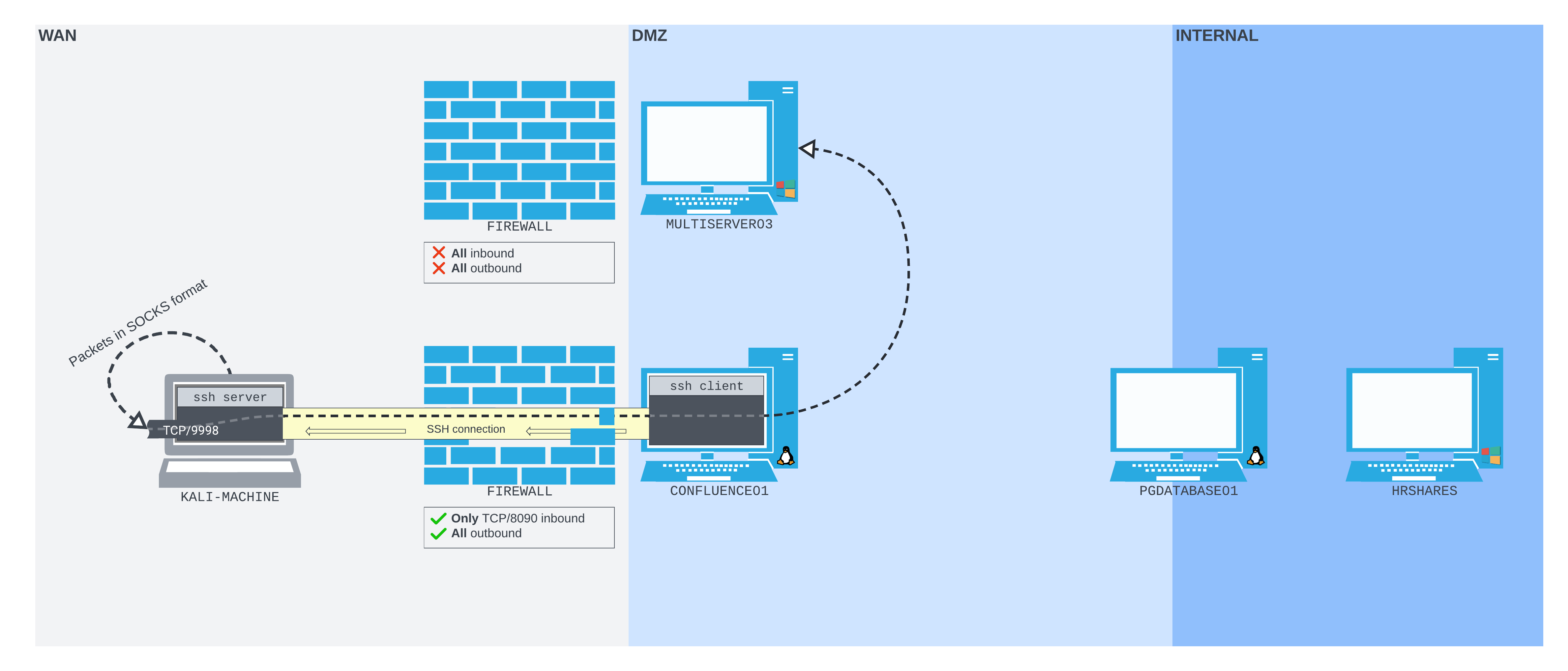 SSH remote dynamic port forwarding scenario