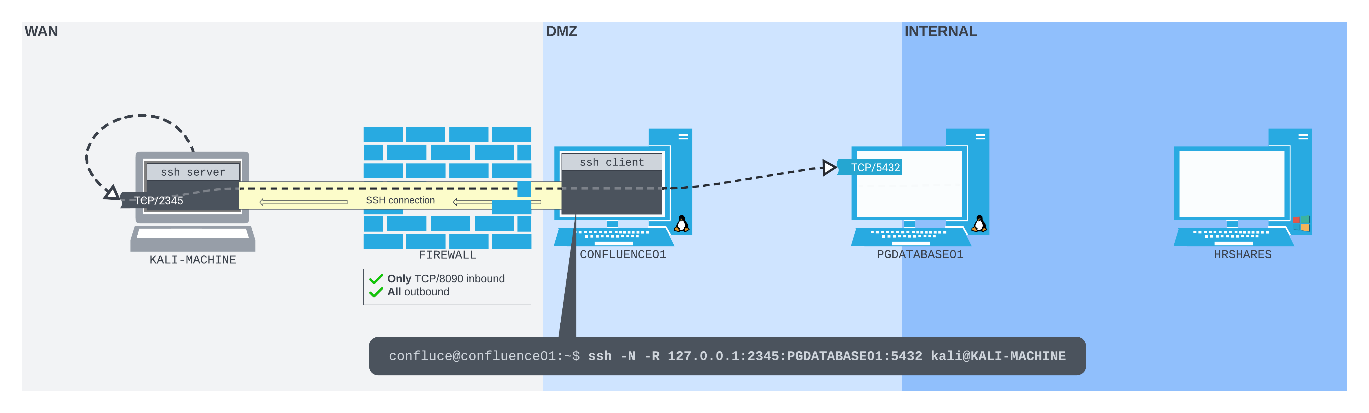SSH remote port forwarding