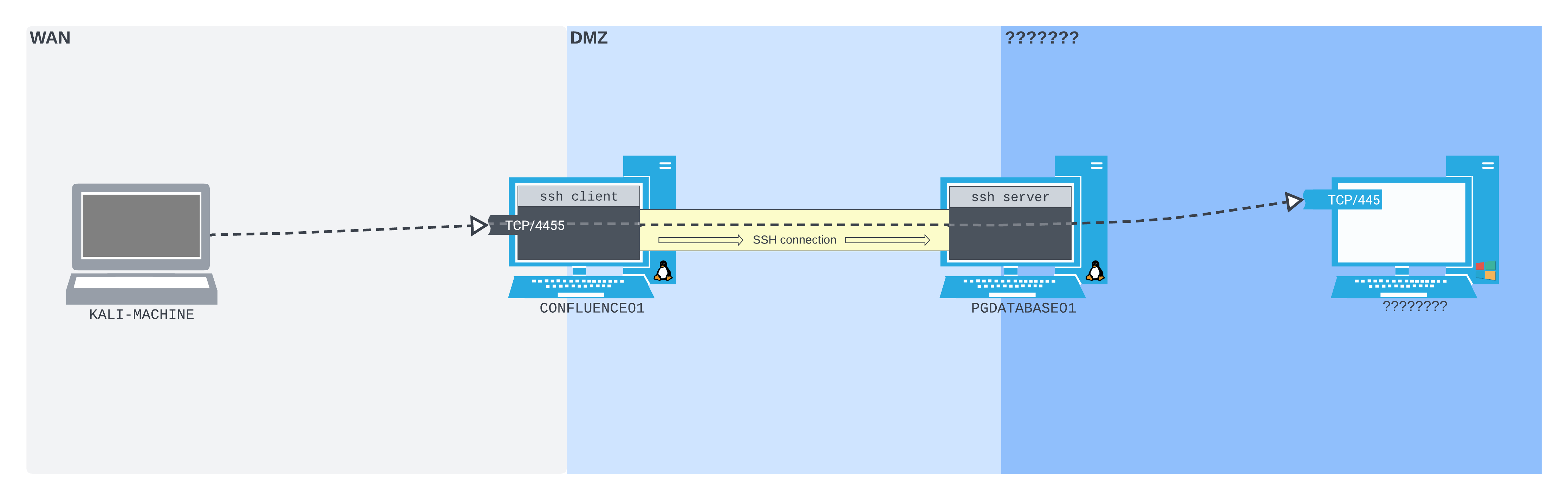 SSH local port forwarding diagram