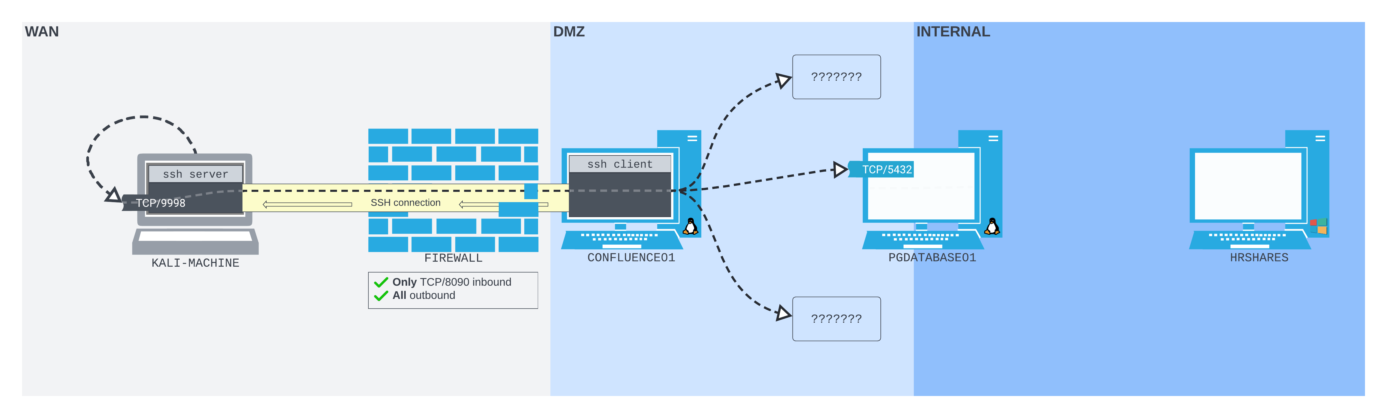 SSH remote dynamic port forwarding