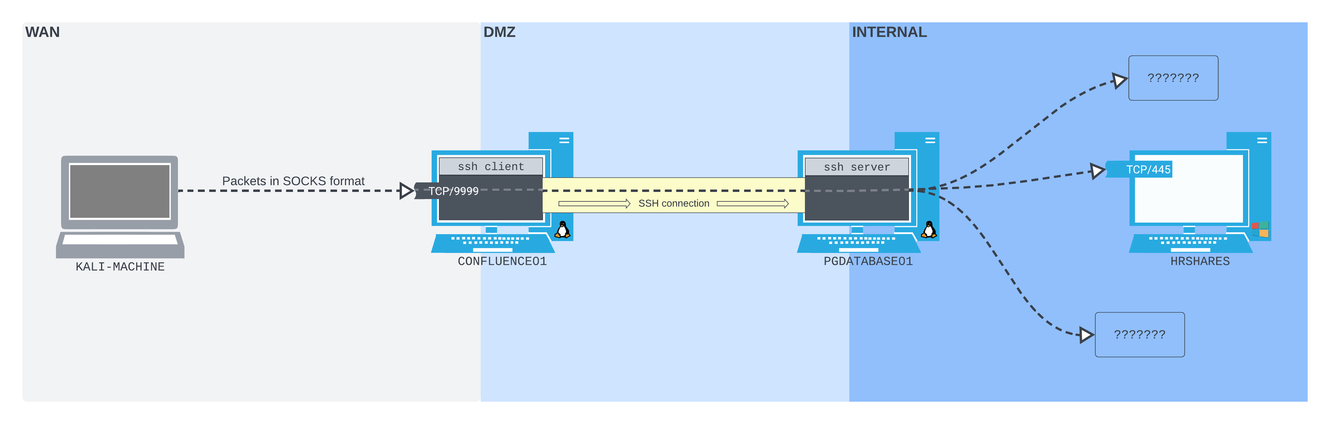 SSH dynamic port forwarding